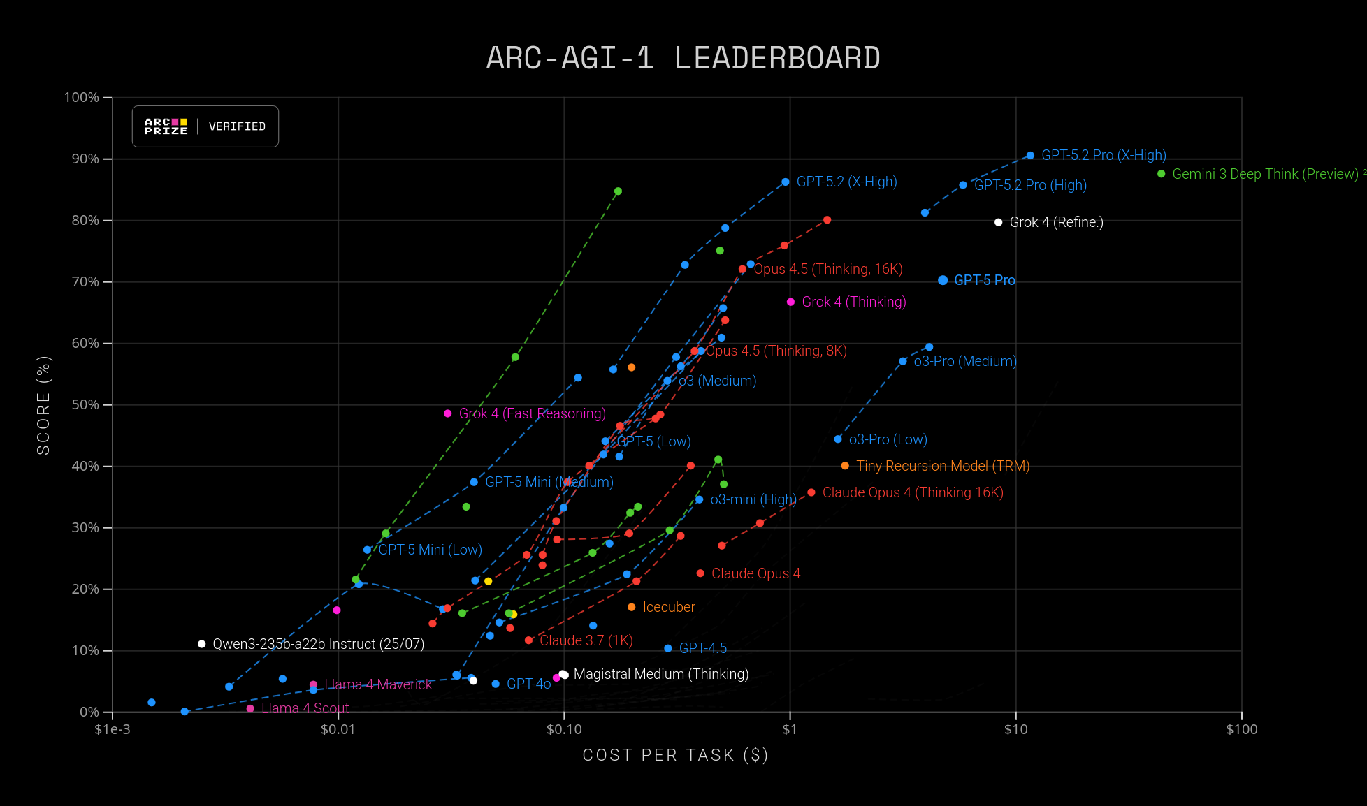 ARC Prize leaderboard