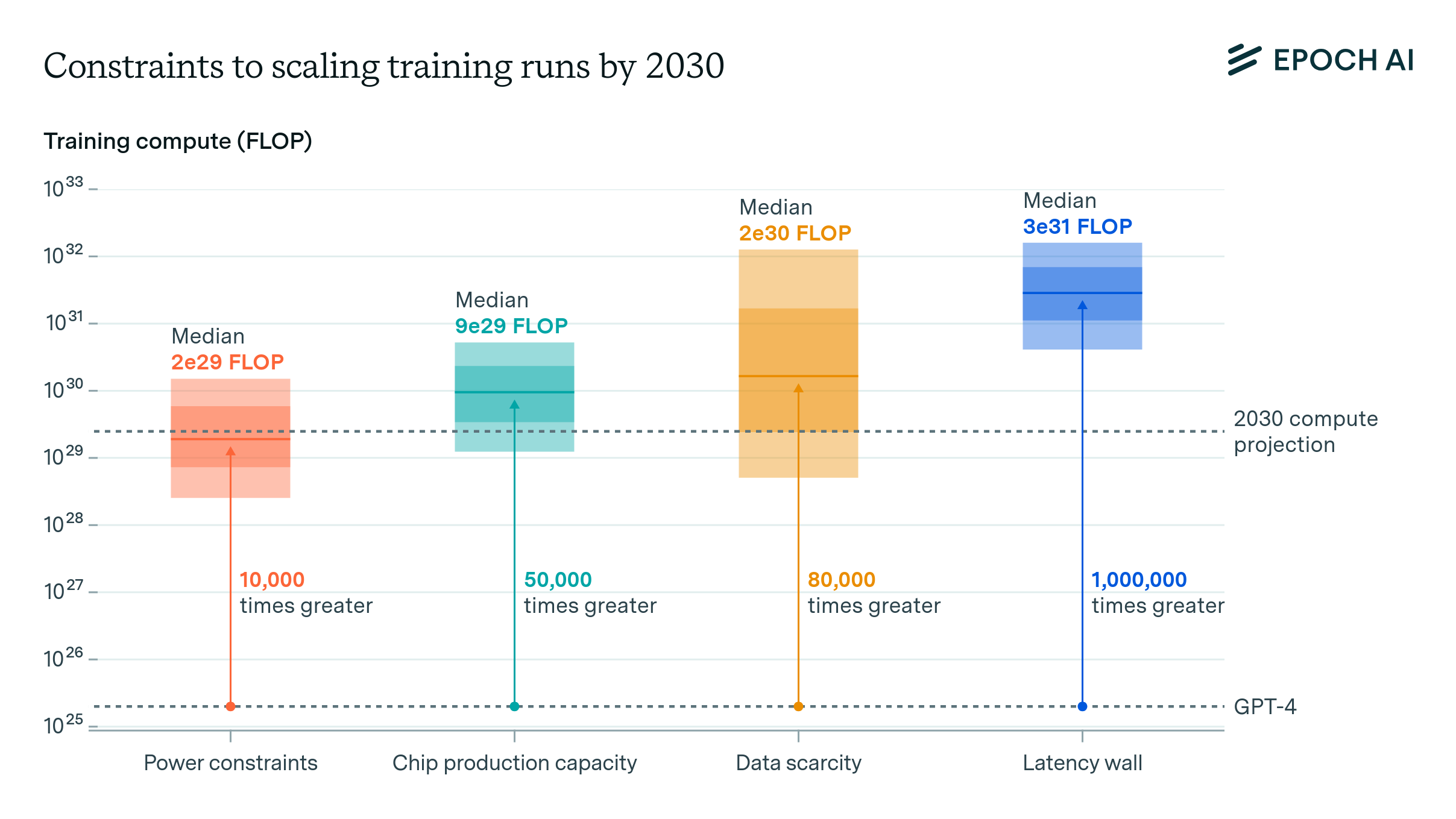 AI scaling bottleneck projections to 2030