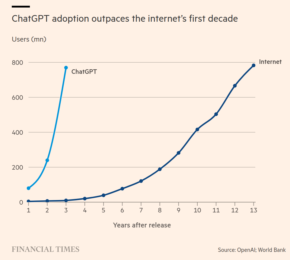 ChatGPT adoption rate vs other technologies