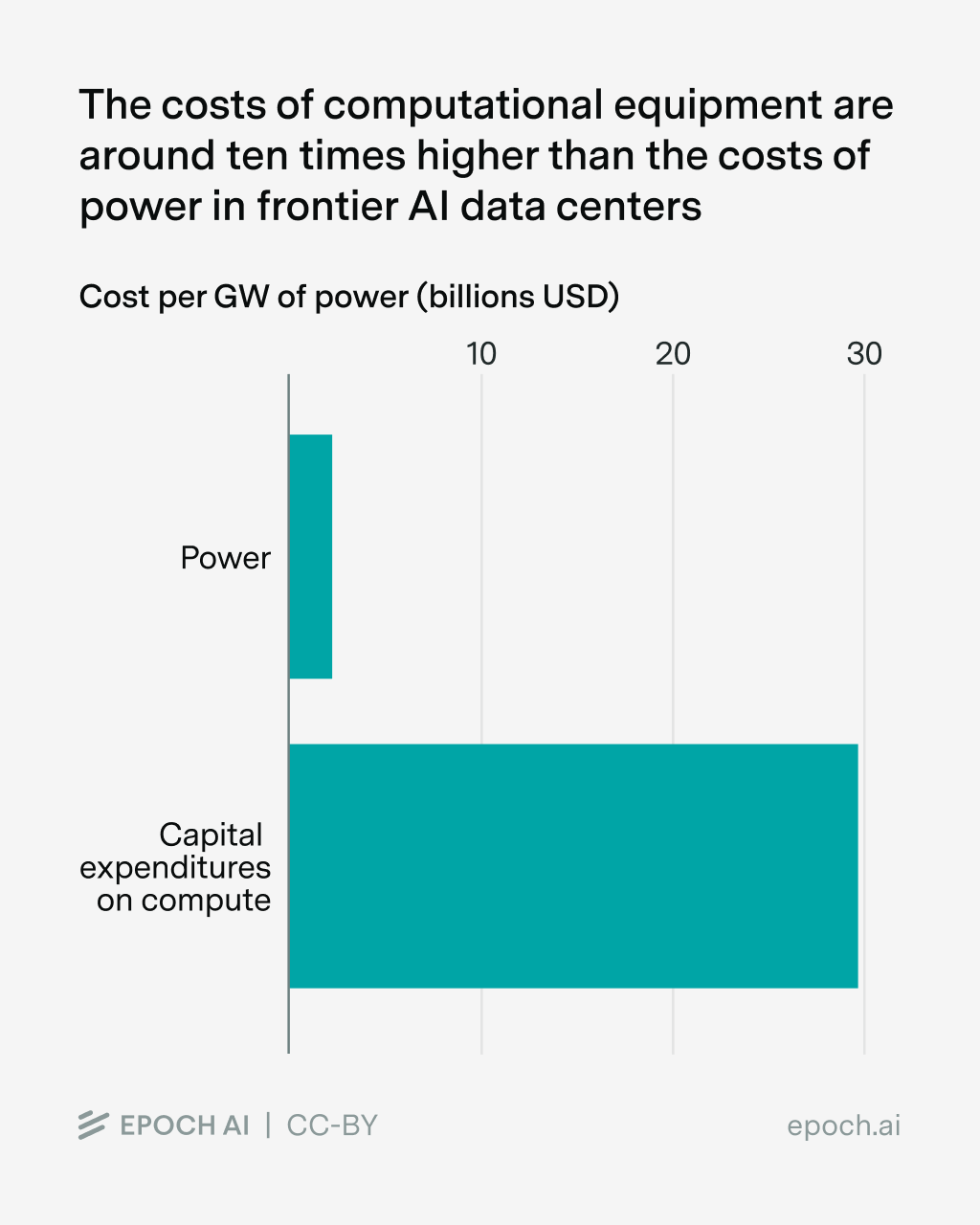 Compute expenditure vs power costs