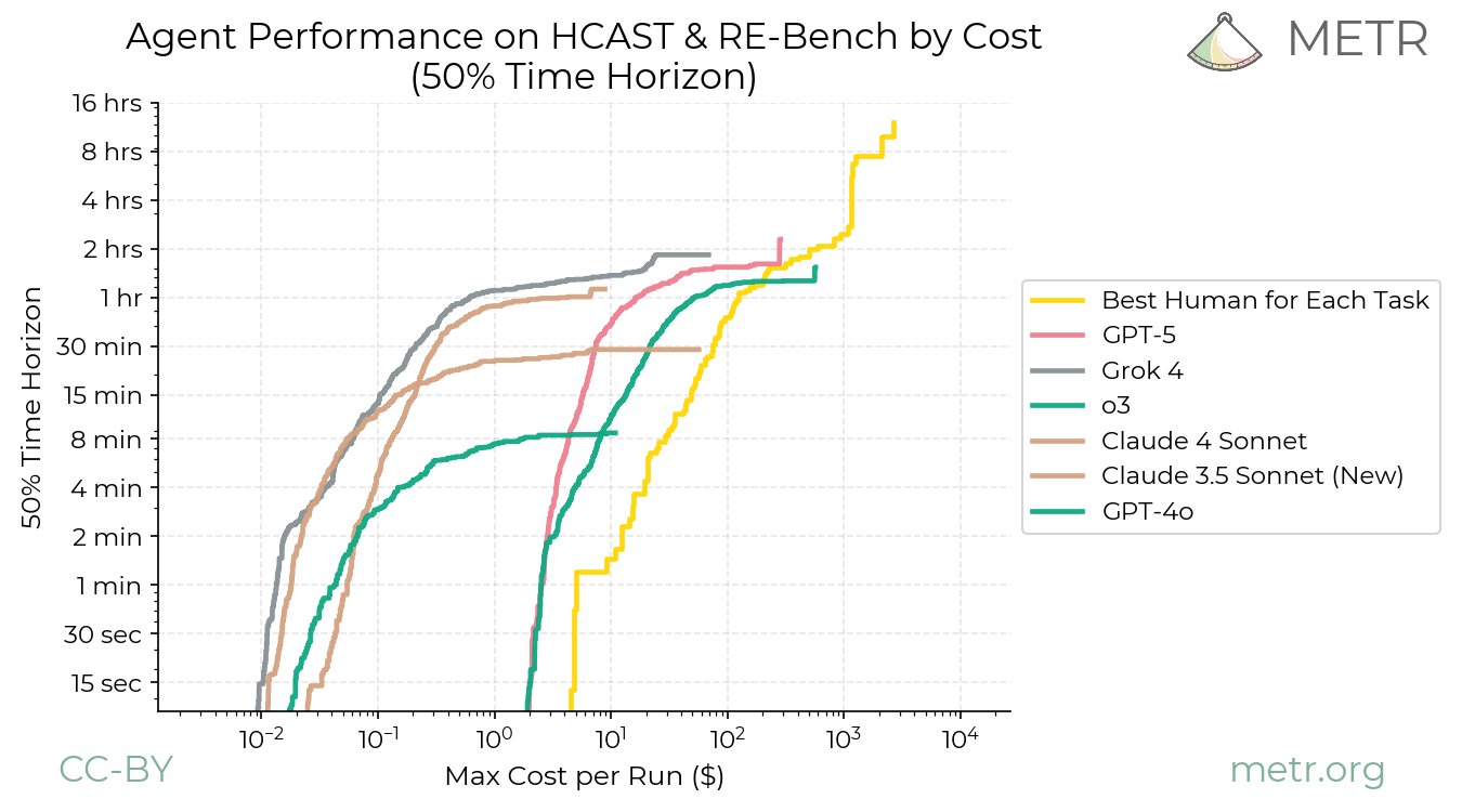 AI vs human cost scaling with task duration