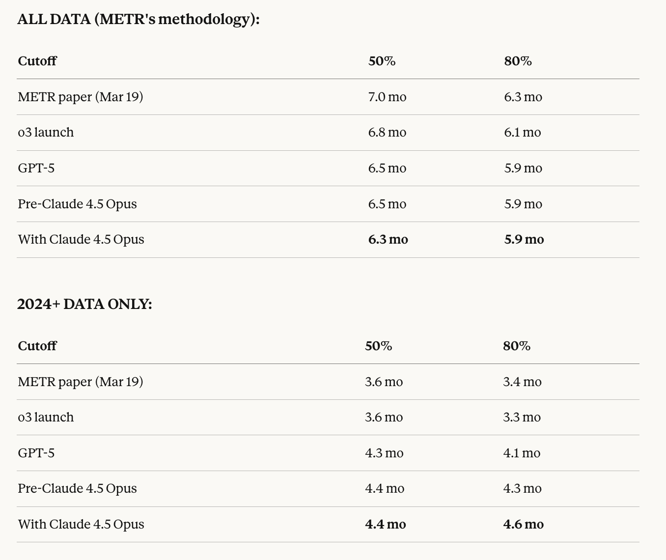 METR time horizon doubling time analysis