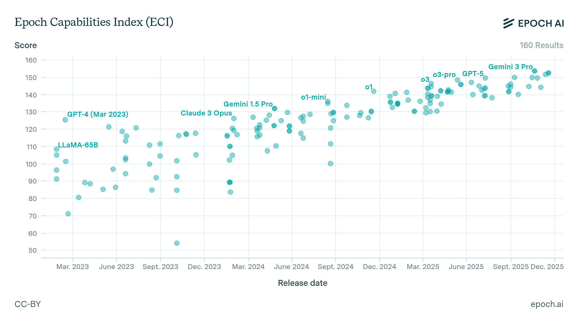 AI benchmark scores over time