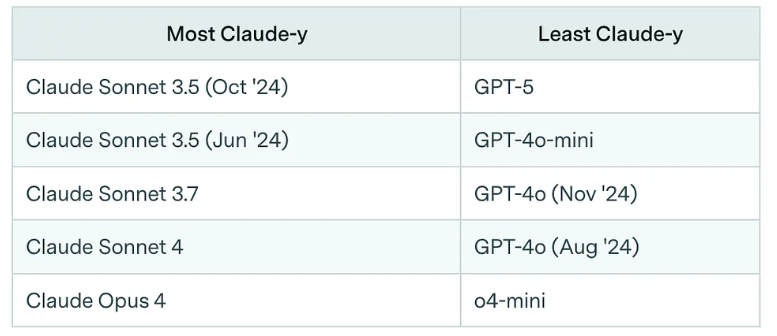 ECI second principal component by model family