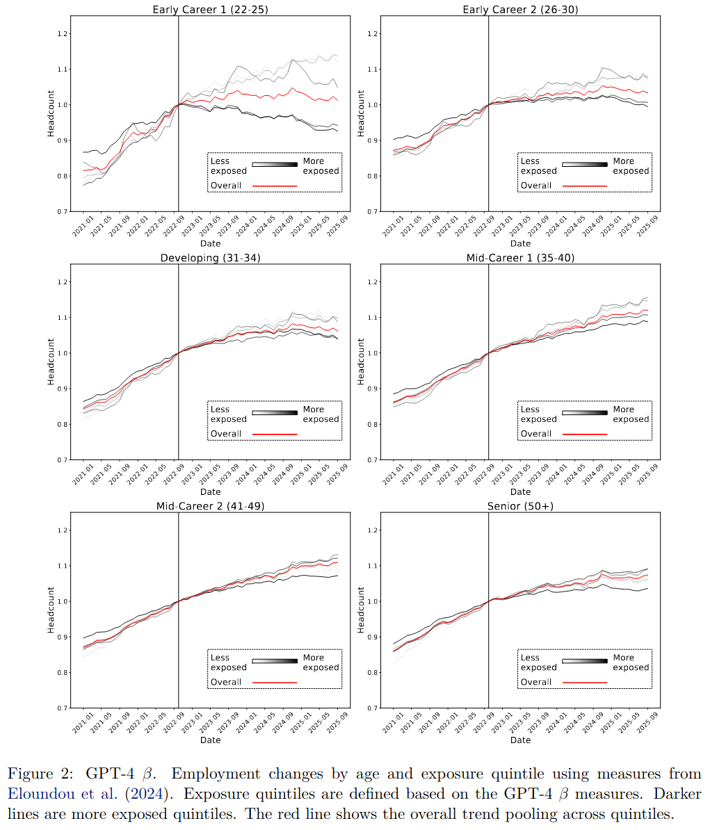 Employment effects of AI exposure by occupation