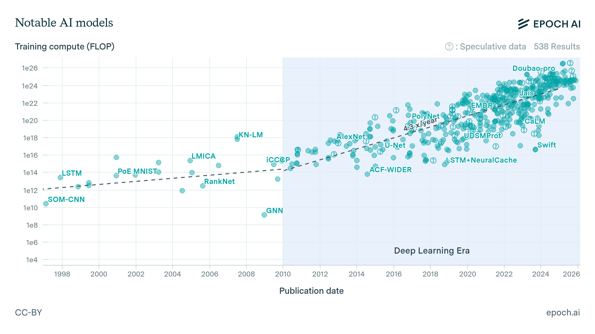 Training compute trends over time