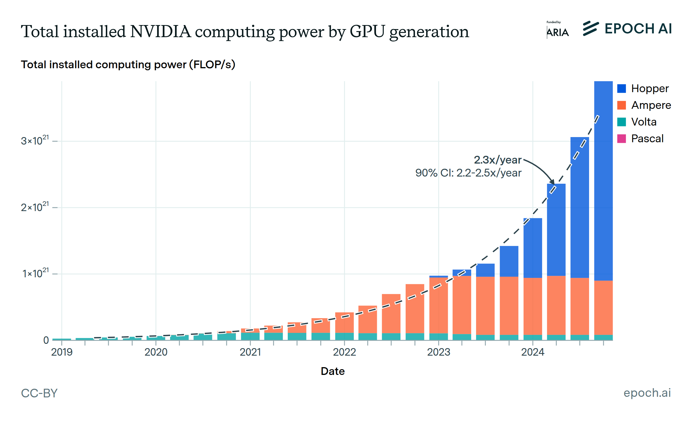 GPU capacity growth over time