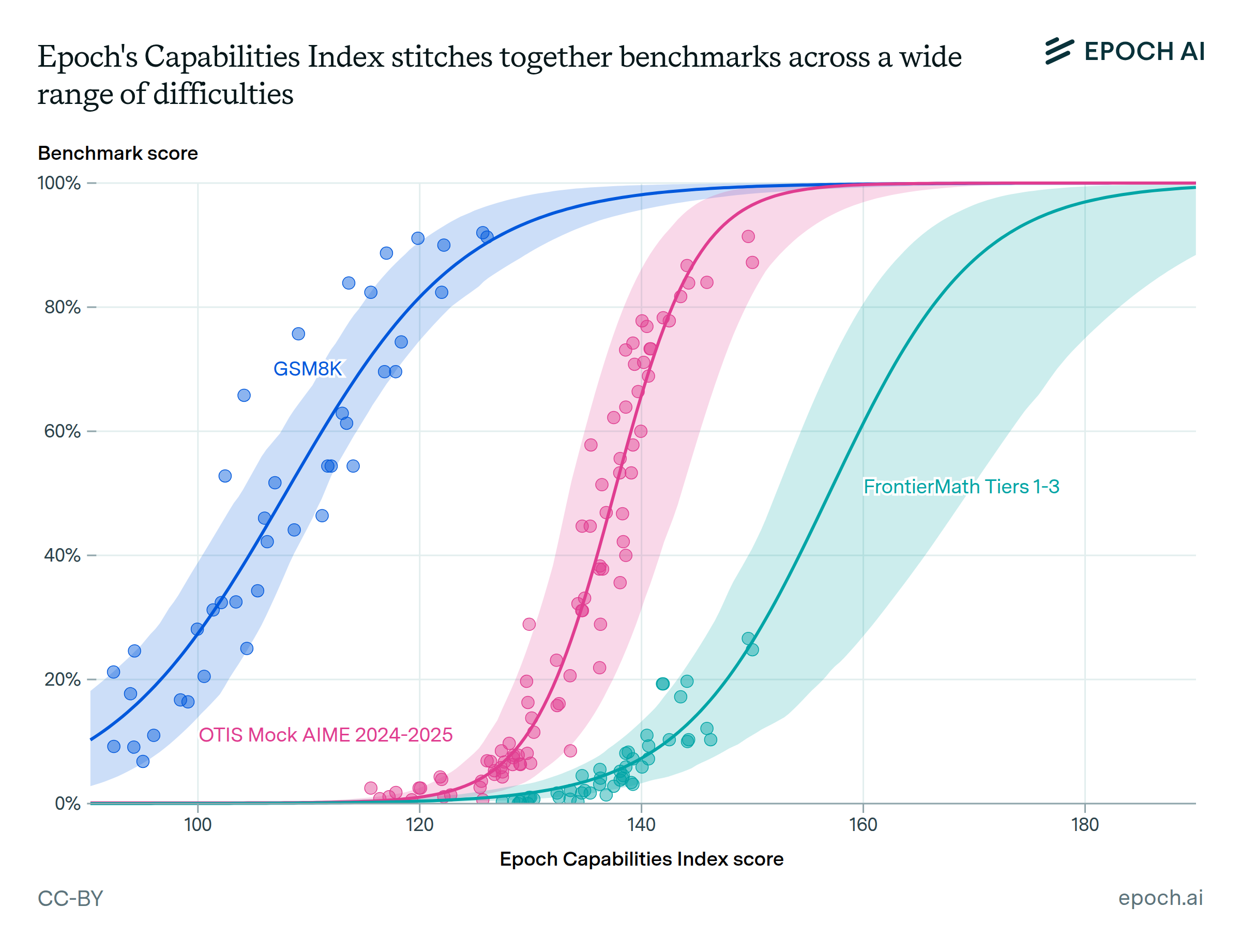 ECI correlation with math benchmark performance