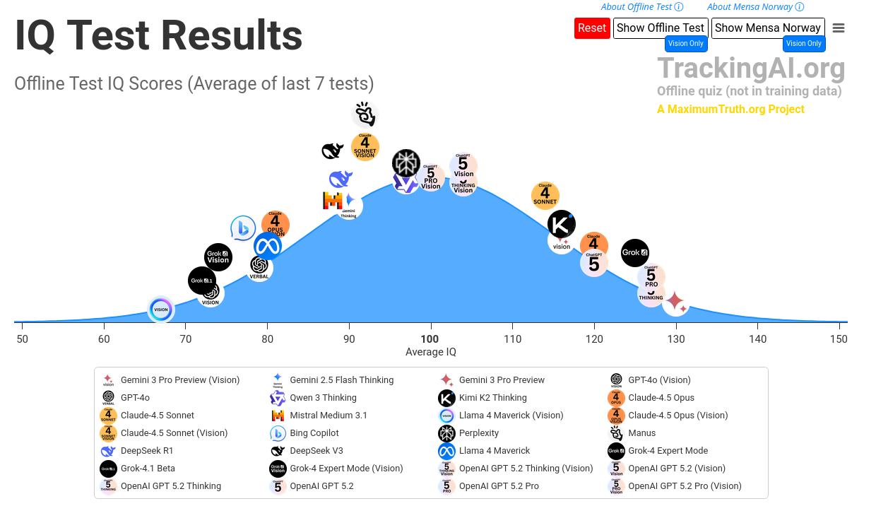 Maxim Lott AI IQ tracking