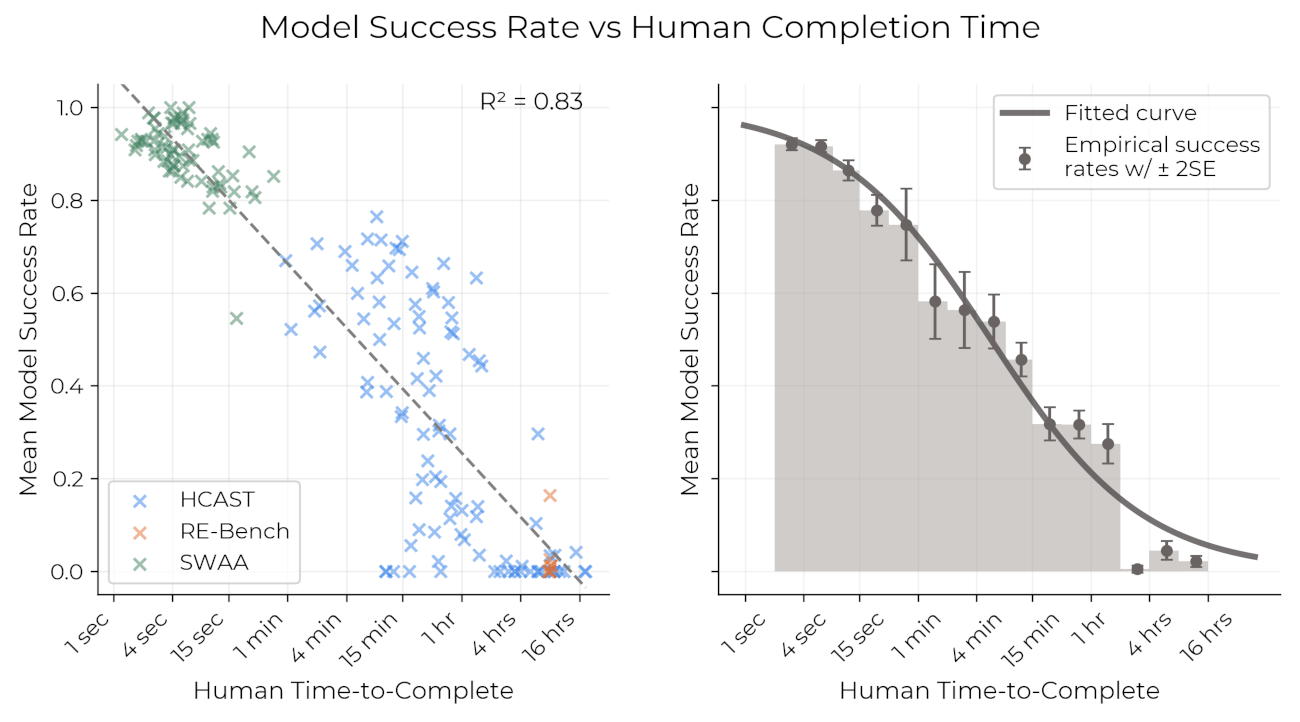 Model success rate curve by task duration