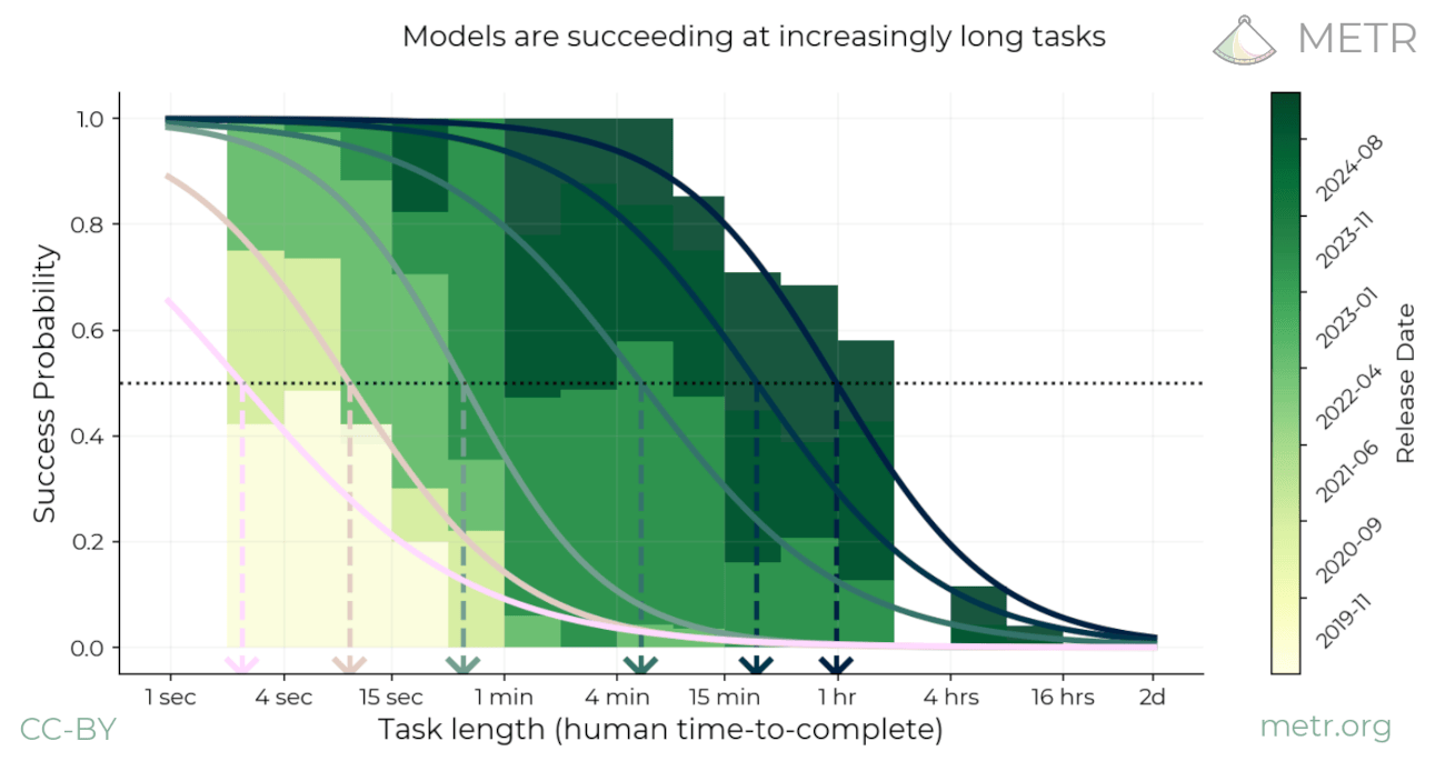 Models succeeding at increasingly long tasks