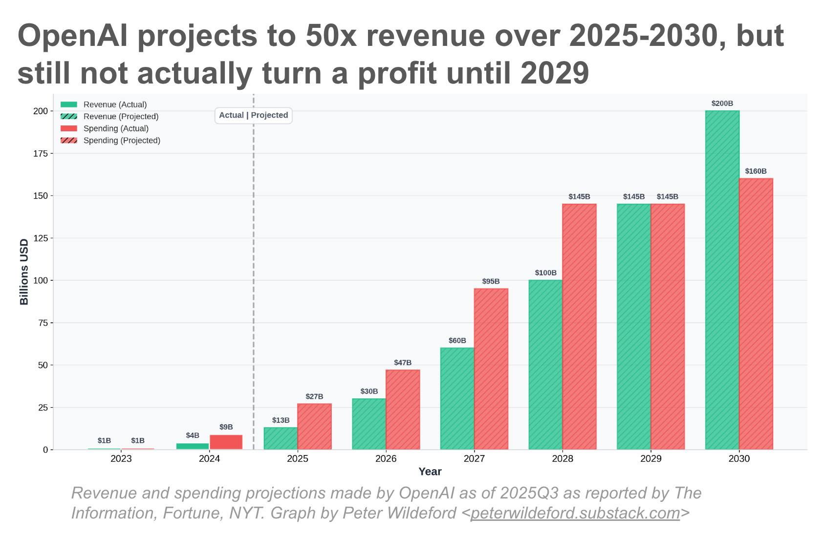 OpenAI revenue vs expenses projection