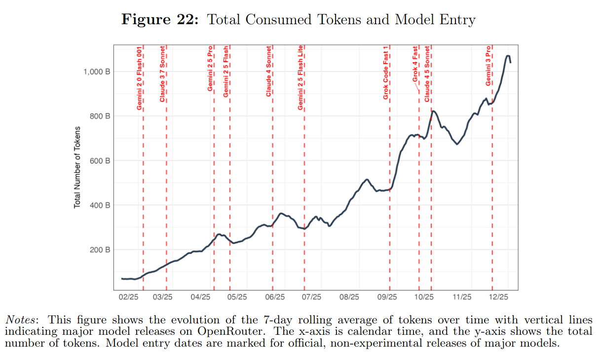 OpenRouter token demand growth 2025