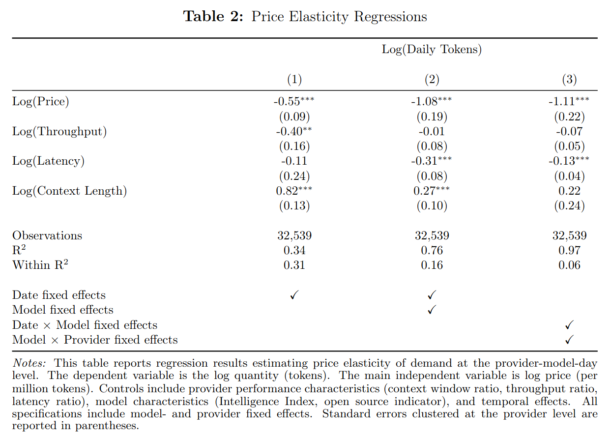 LLM price-demand elasticity regression