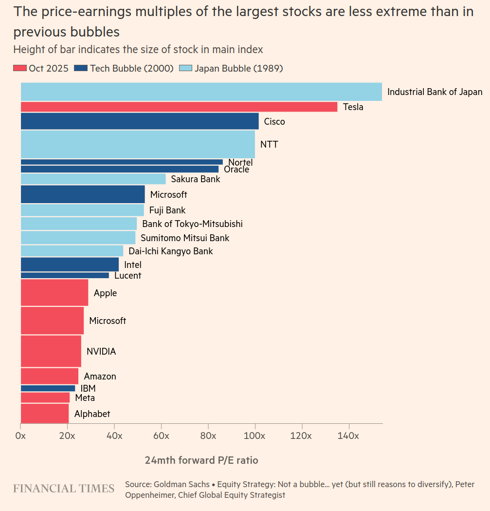P/E ratios for AI companies vs historical bubbles
