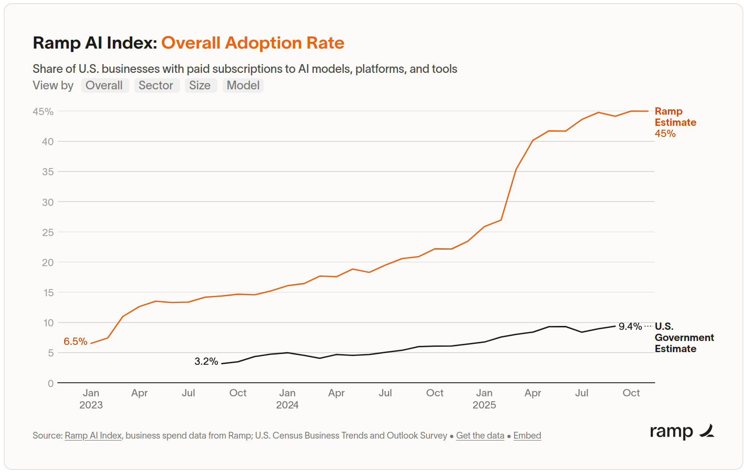 US business AI subscription adoption from Ramp