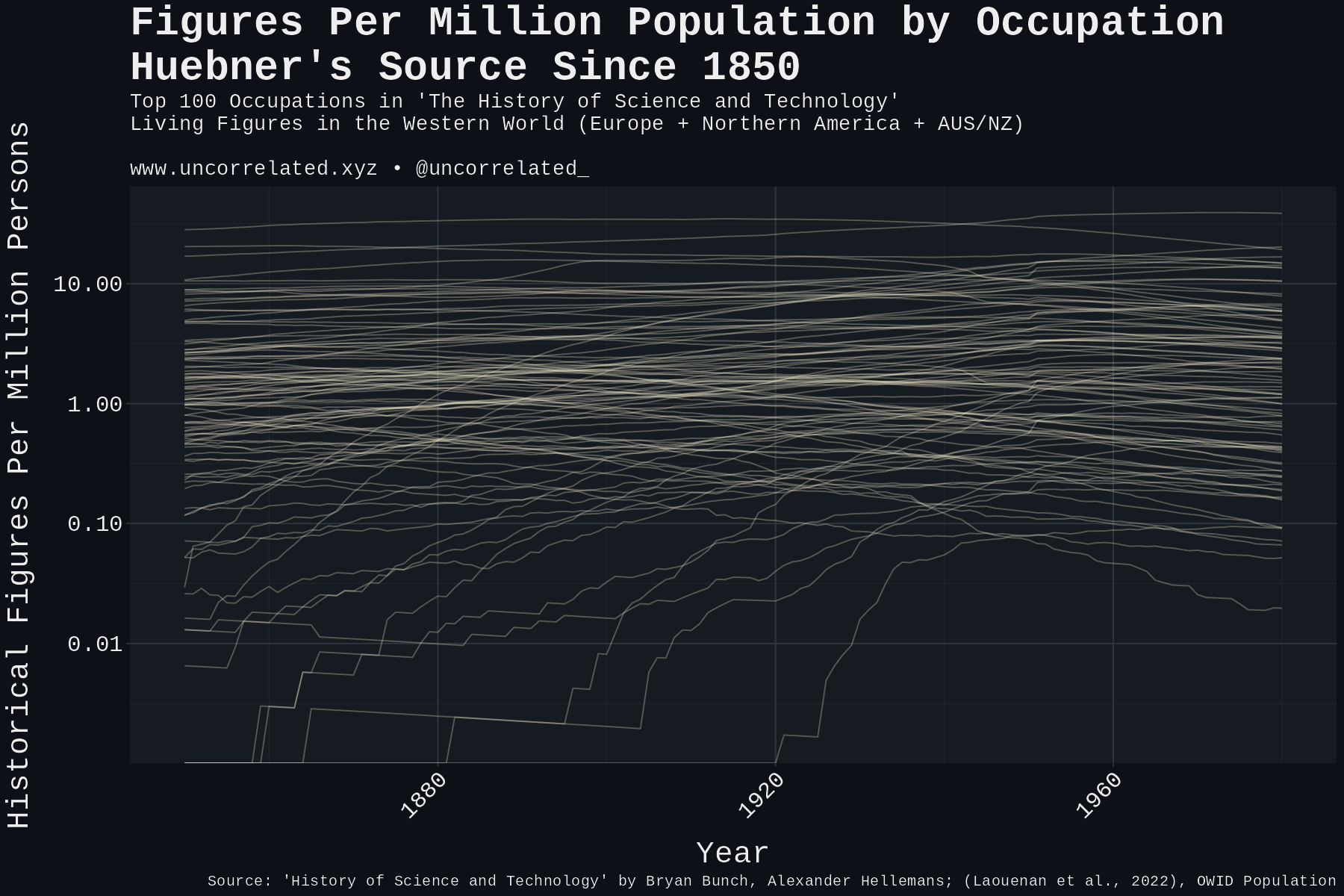 living_by_individual_occupation