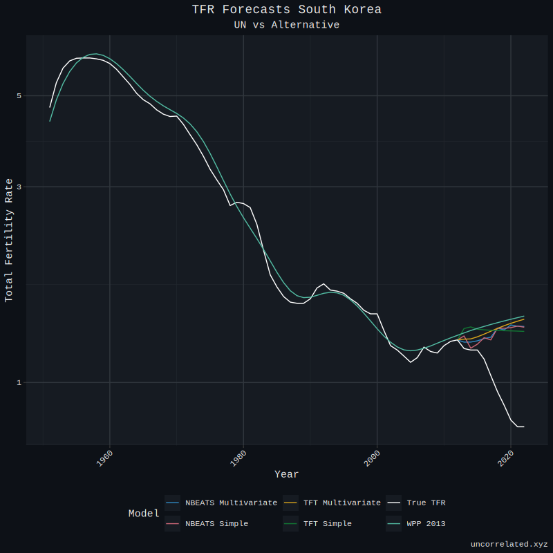 plot_south_korea_forecasts