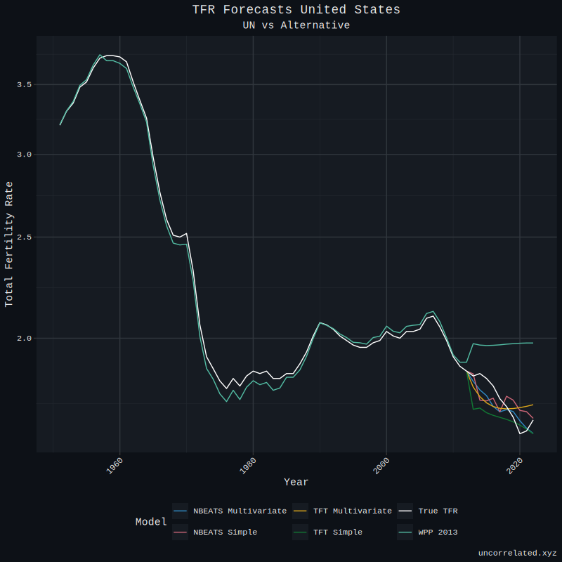 plot_usa_forecasts