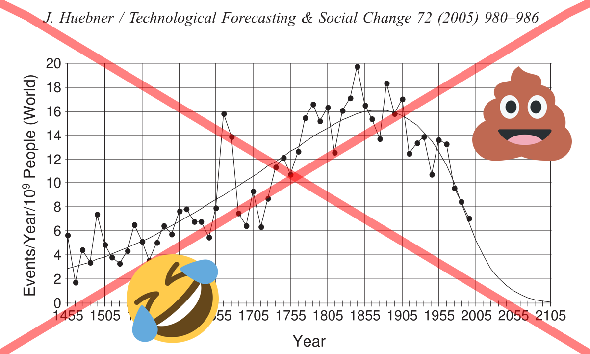 Debunking Huebner's 'A Possible Declining Trend for Worldwide Innovation'