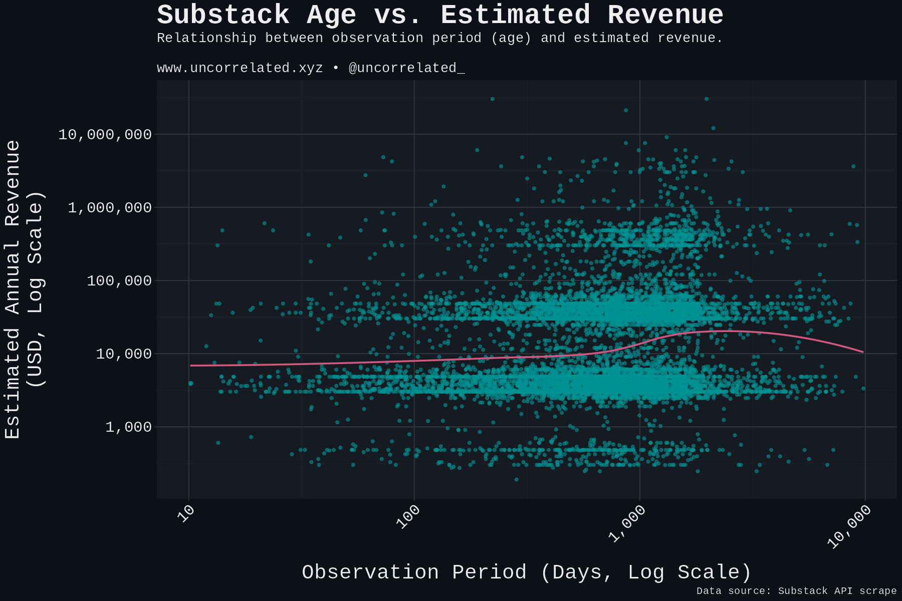 plot_age_revenue