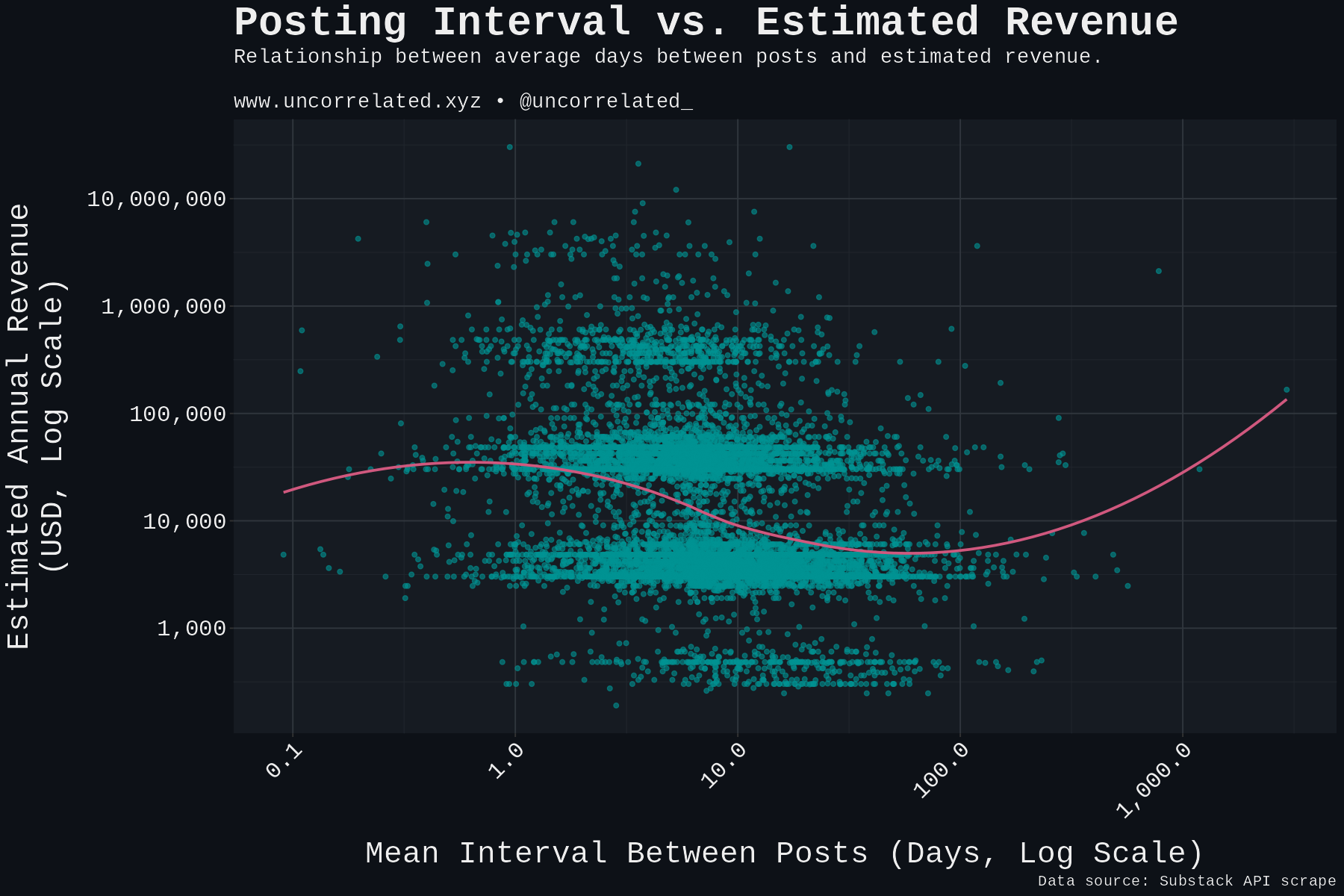 plot_interval_revenue