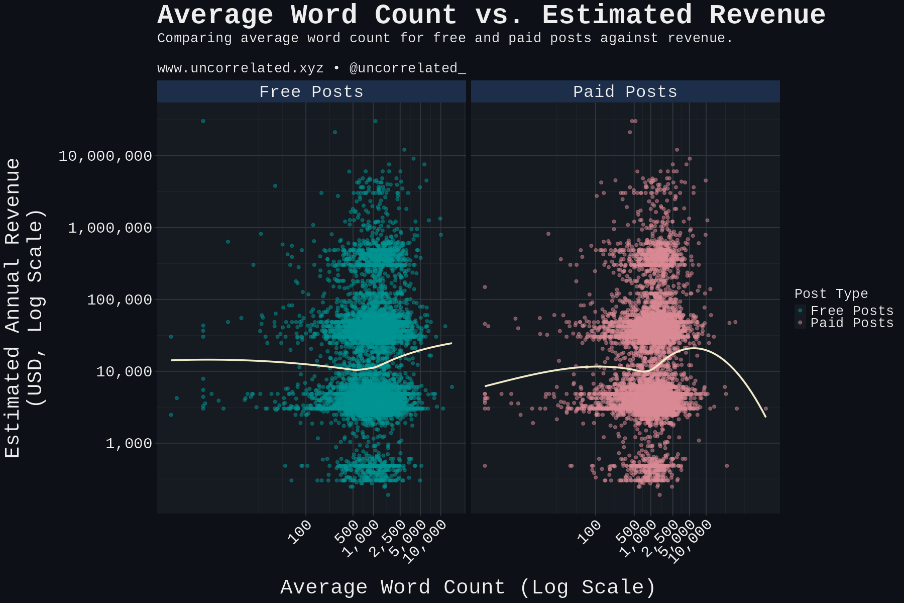 plot_wordcount_revenue