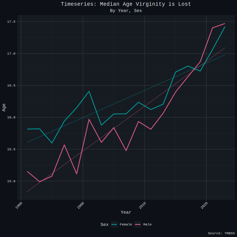 median virgin yrbs