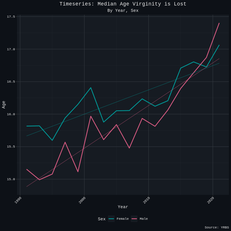 median virgin yrbs
