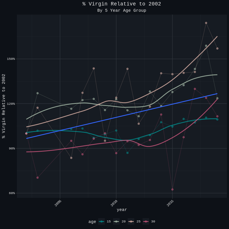 relative increase virgin