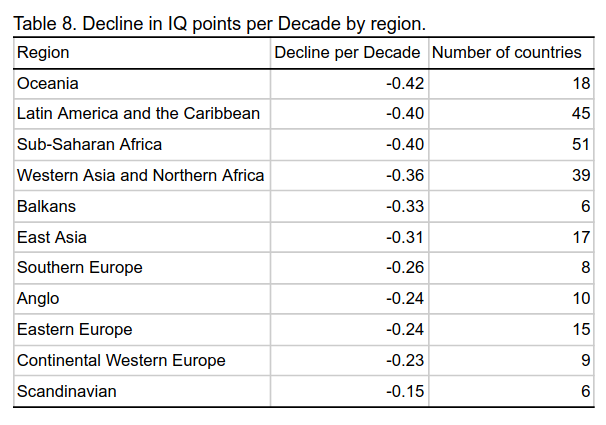 IQ-decline-by-region