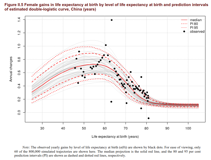 UN life expectancy projections