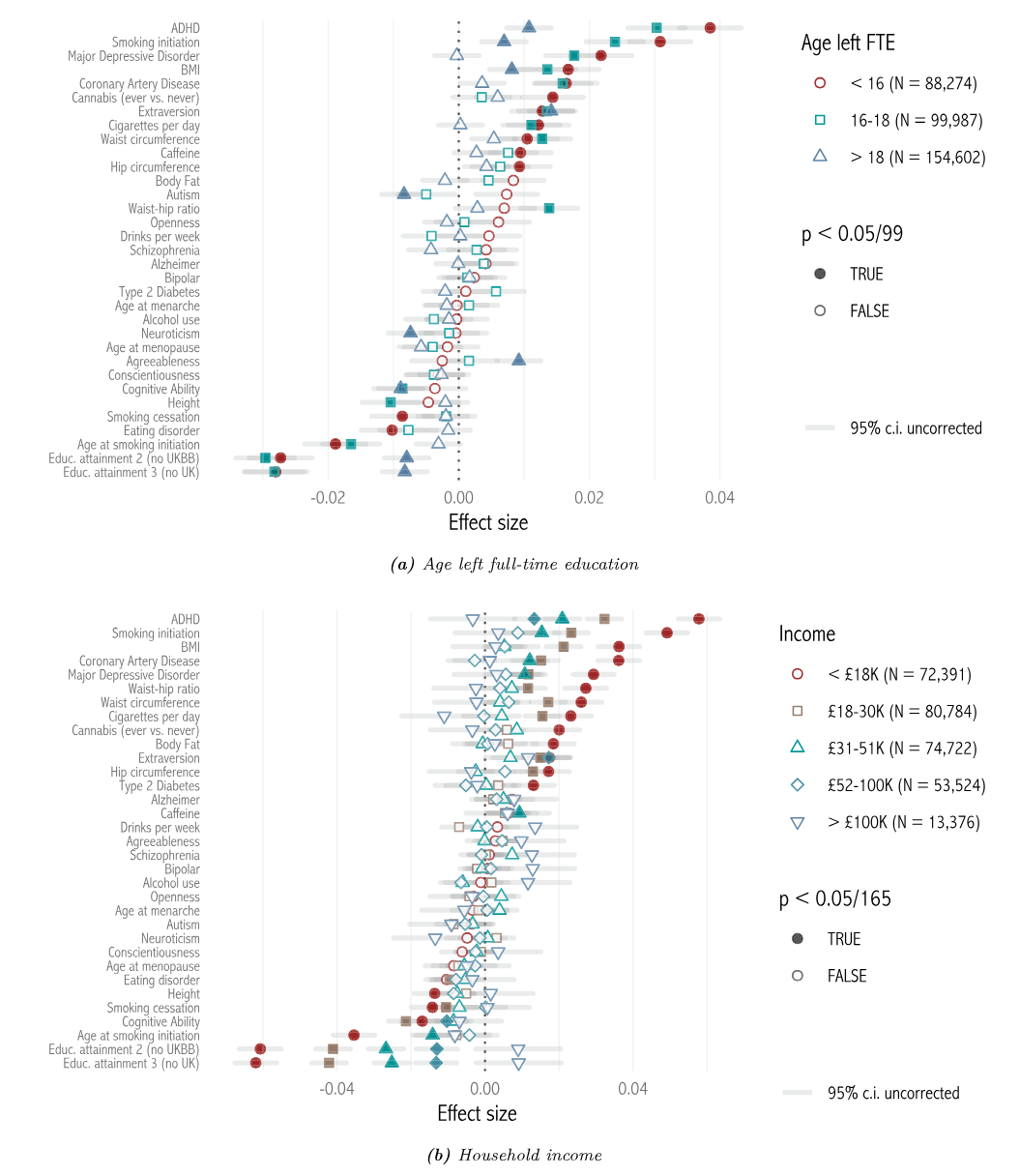 interaction-income-edu