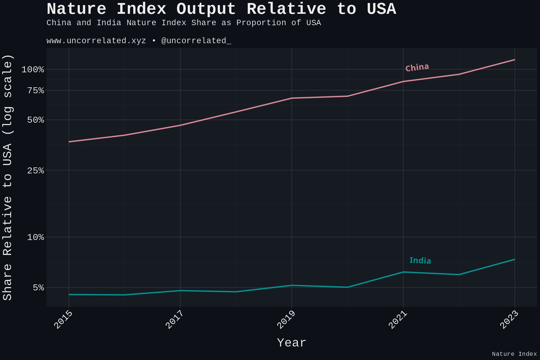nature_index_ind_chn_rising