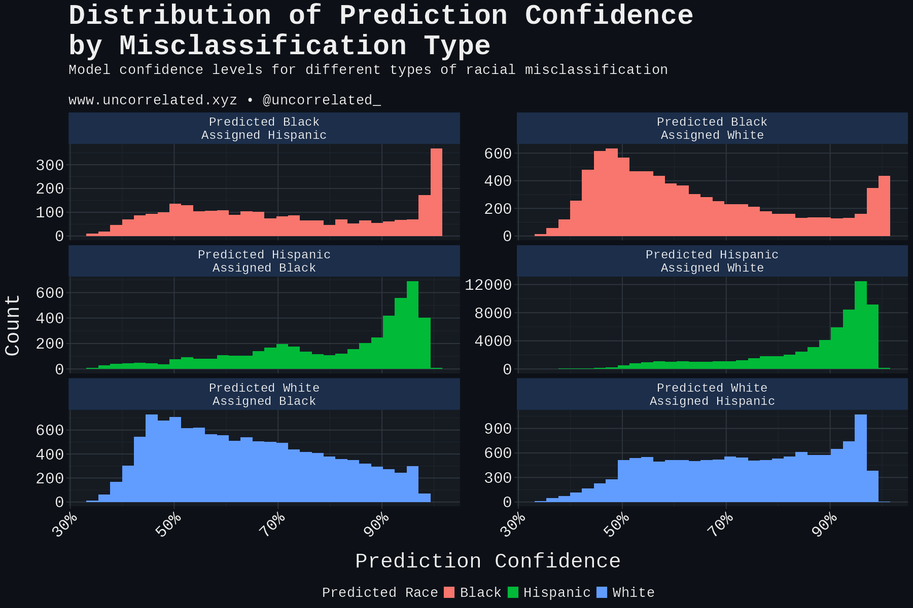 plot_confidence_distributions_dark