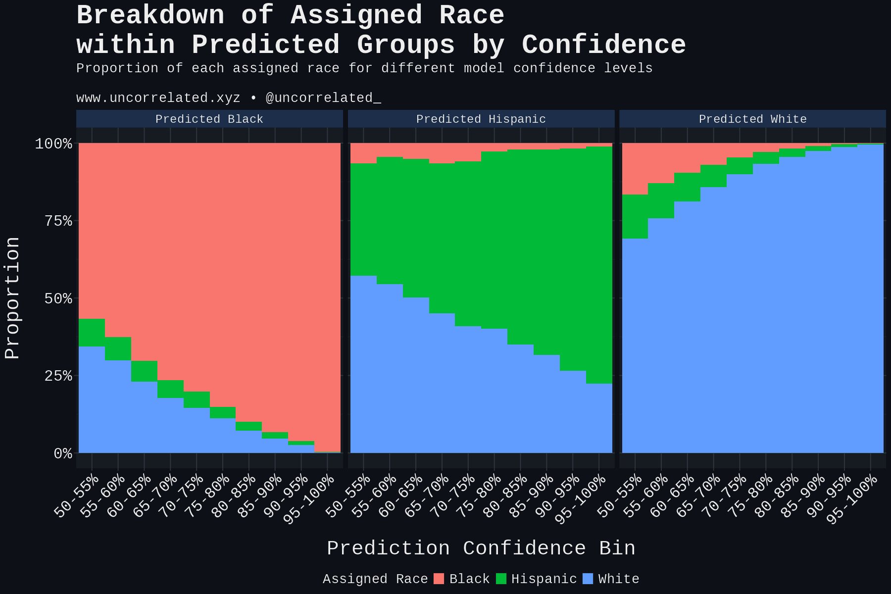 plot_misclassification_by_bins_dark