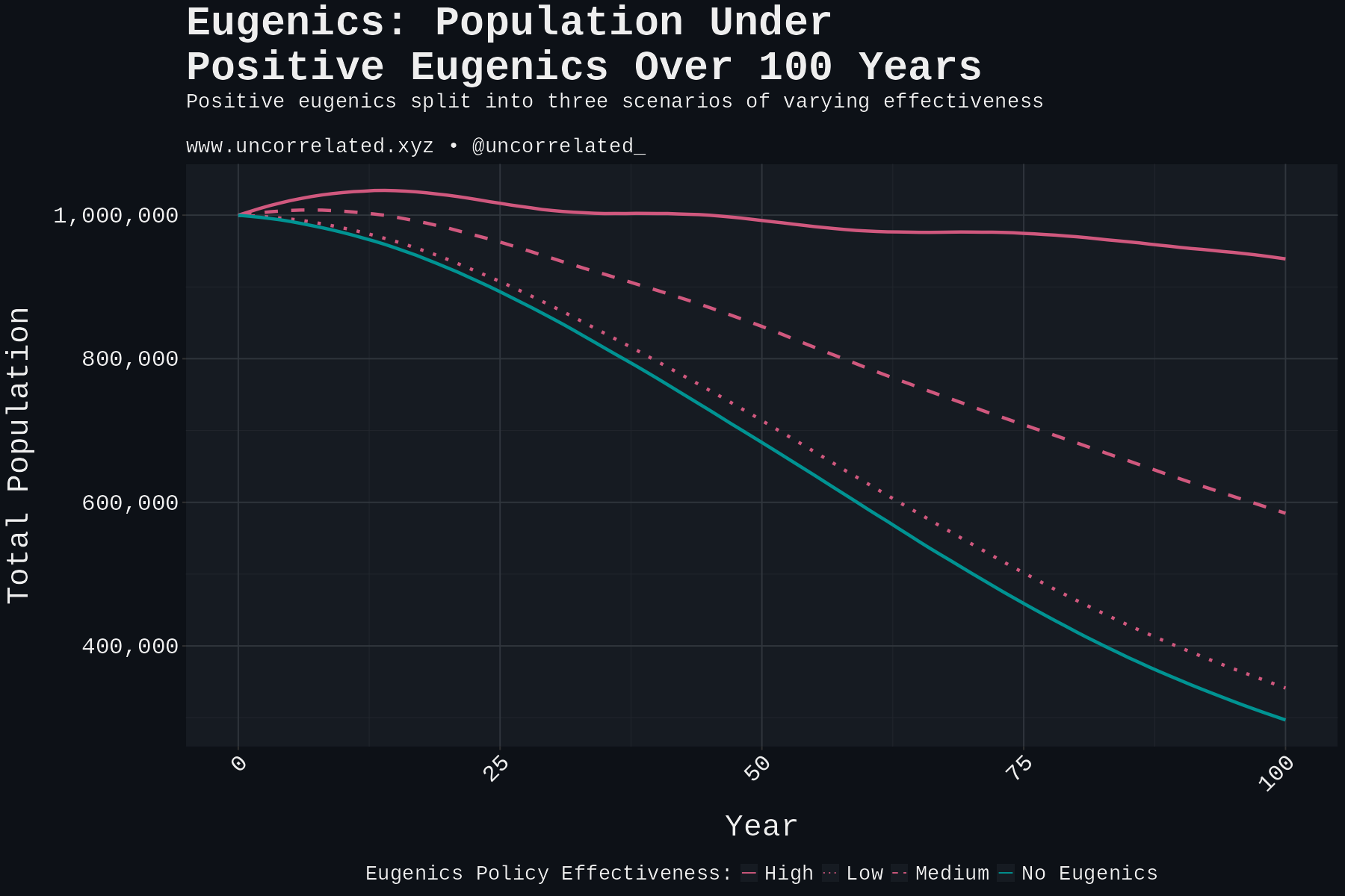 population_projection